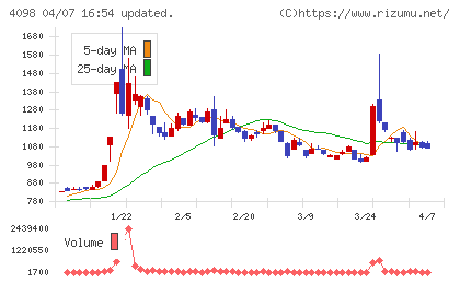 チタン工業チャート