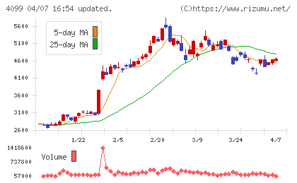 四国化成ホールディングスチャート