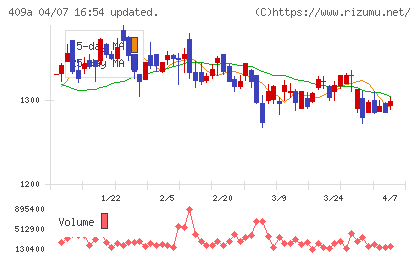 オリオンビールチャート