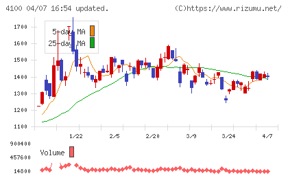 戸田工業チャート