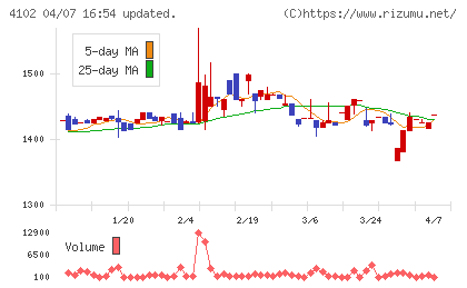 丸尾カルシウムチャート