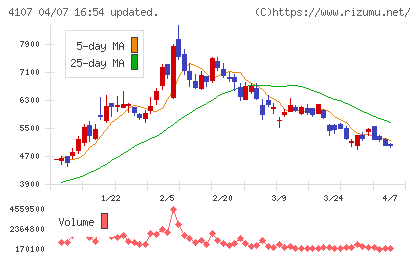 伊勢化学工業チャート