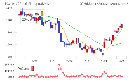 ＧＭＯコマースチャート