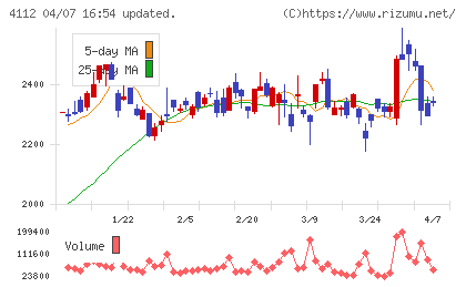 保土谷化学工業チャート