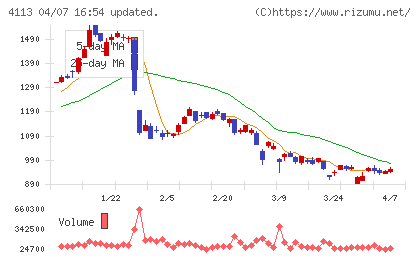 田岡化学工業チャート