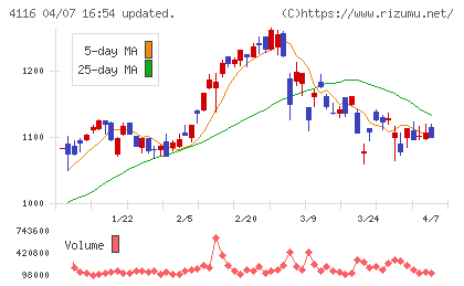 大日精化工業チャート