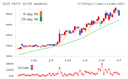 日本ピグメントホールディングスチャート