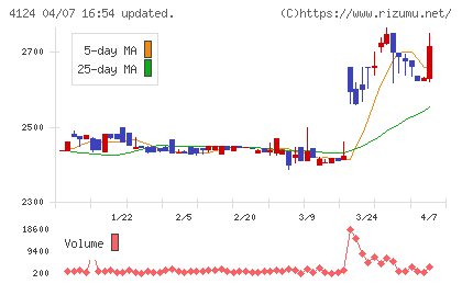 大阪油化工業チャート