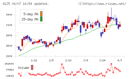 三和油化工業チャート