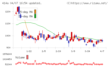 オーバーラップホールディングスチャート