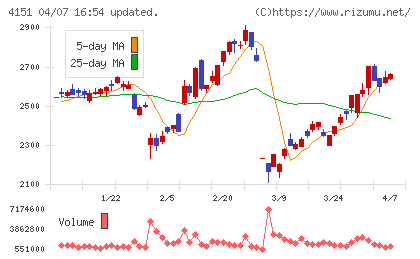 協和キリンチャート