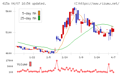 ＧＭＯ　ＴＥＣＨホールディングスチャート