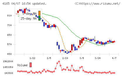 プレイドチャート