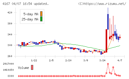 ココペリチャート