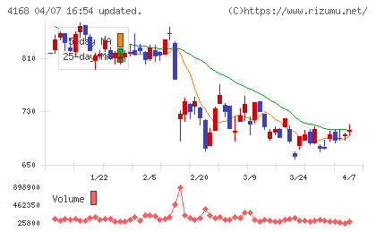 ヤプリチャート