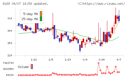 ENECHANGEチャート