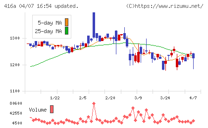 富士ユナイトホールディングスチャート