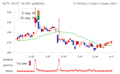 Ｋａｉｚｅｎ　Ｐｌａｔｆｏｒｍチャート