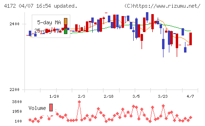 Ｈｉクラテスチャート