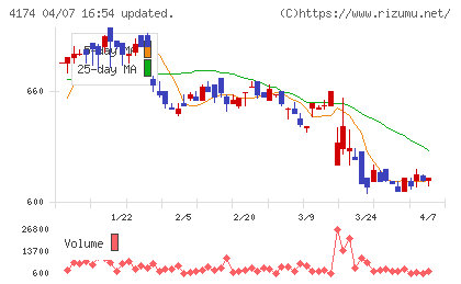 アピリッツチャート