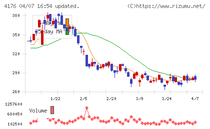 ココナラチャート