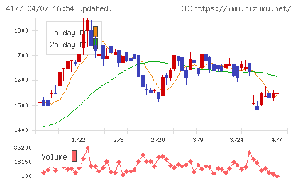 i−plugチャート