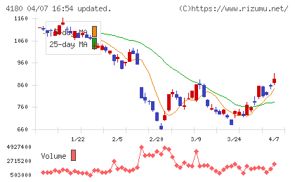 Ａｐｐｉｅｒ　Ｇｒｏｕｐチャート