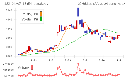 三菱ガス化学チャート