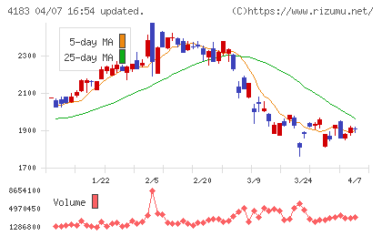 三井化学チャート