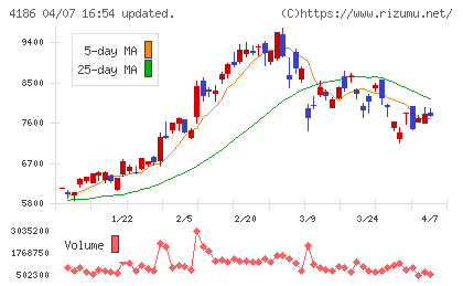 東京応化工業チャート