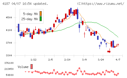 大阪有機化学工業チャート
