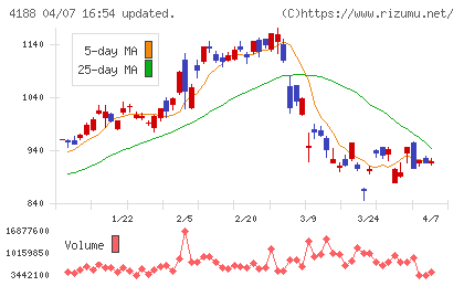 三菱ケミカルグループチャート