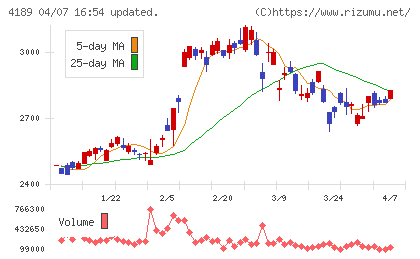 KHネオケムチャート
