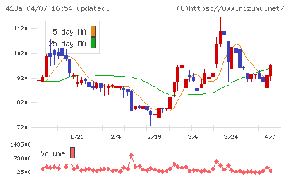 ウリドキチャート