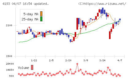 ファブリカホールディングスチャート