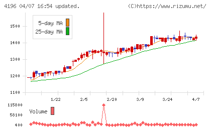 ネオマーケティングチャート