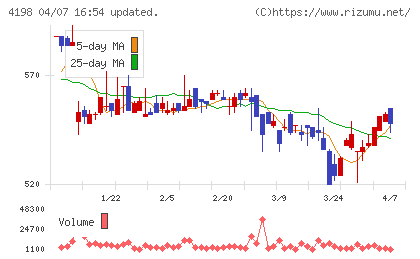 テンダチャート