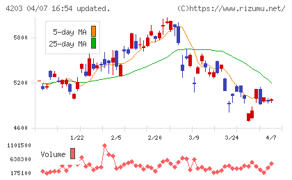 住友ベークライトチャート