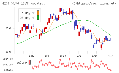 積水化学工業チャート