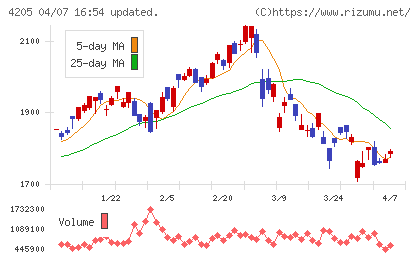 日本ゼオンチャート