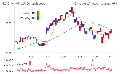 アイカ工業チャート