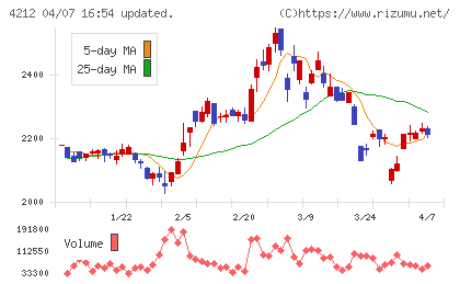 積水樹脂チャート
