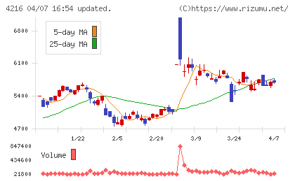 旭有機材チャート