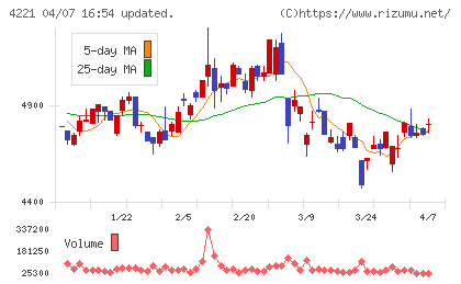 大倉工業チャート