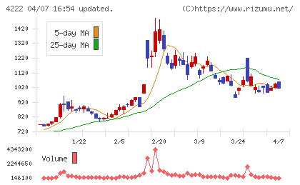 児玉化学工業チャート