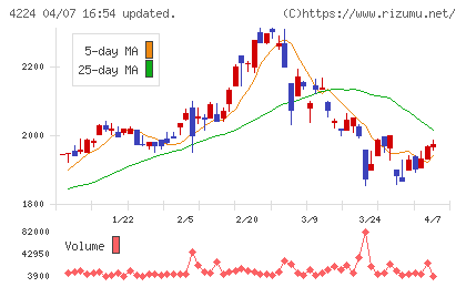 ロンシール工業チャート