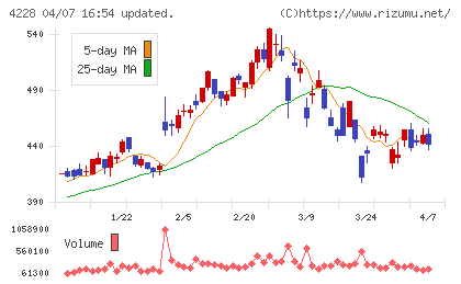 積水化成品工業チャート