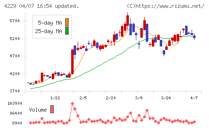 群栄化学工業チャート