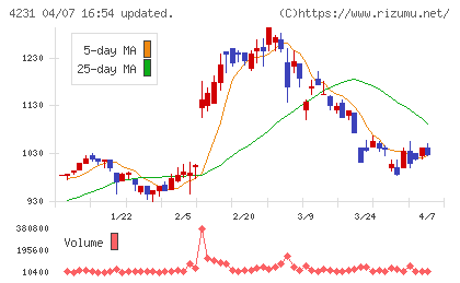 タイガースポリマーチャート