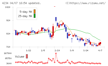 サンエー化研チャート